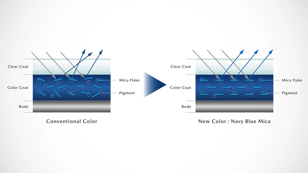 Paint Layer Structure (left: Current, right: New)